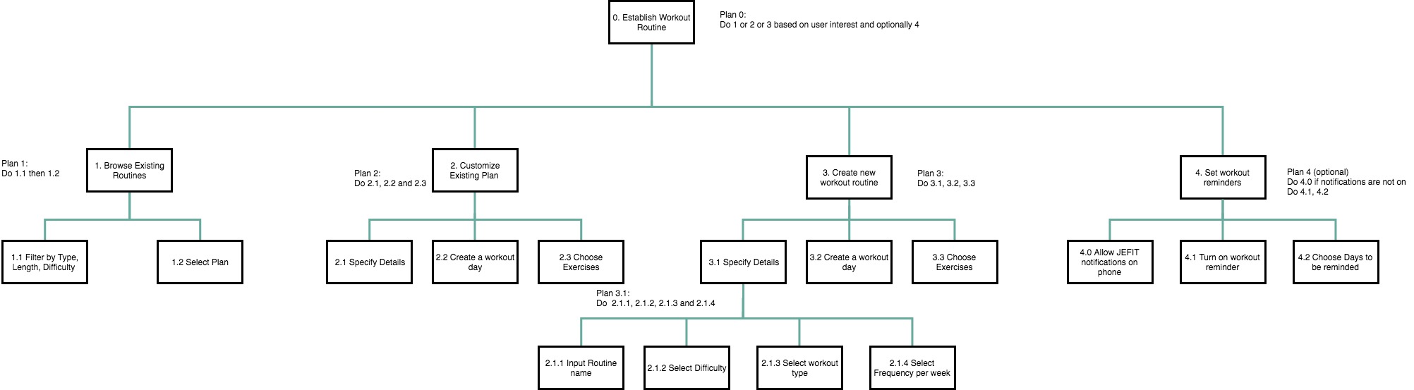 Task analysis